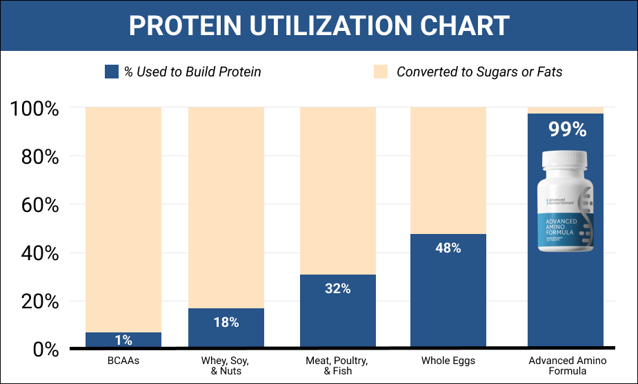Protein utilization chart comparing sources